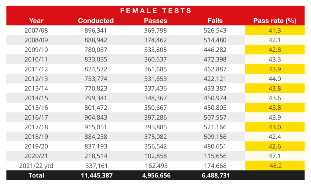 Female Driving Test Pass Statistics
