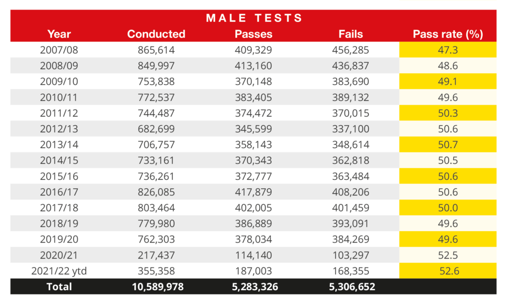 Male Driving Test Pass Statistics