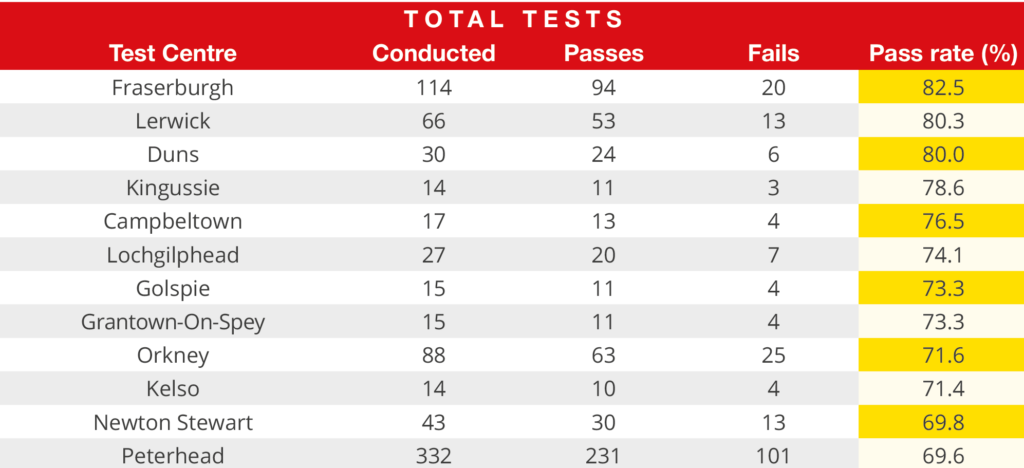 Top 12 Driving Test Centre Pass Rates