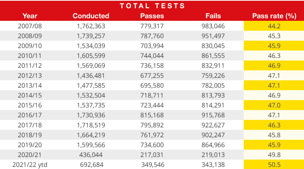 Official DVSA Data on Practical Driving Tests 2007 to 2022 YTD