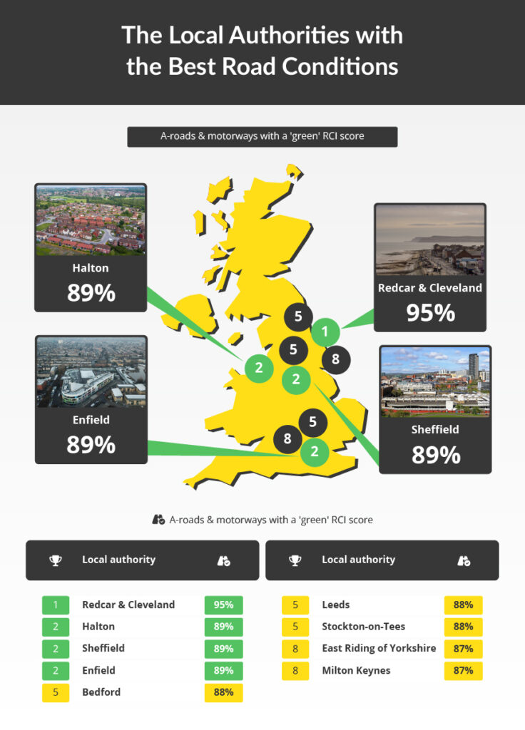 A map of England's best road conditions by local authority, with Redcar & Cleveland taking the top spot with 95%.