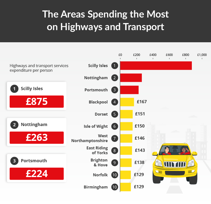 A graph showing the areas spending the most on highways and transport, showing a top 3 of Scilly Isles Nottingham, and Portsmouth.