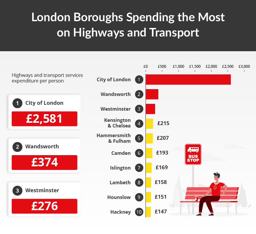 A graph showing the London boroughs spending the most on highways and transport, with City of London, Wandsworth and Westminster making the top three