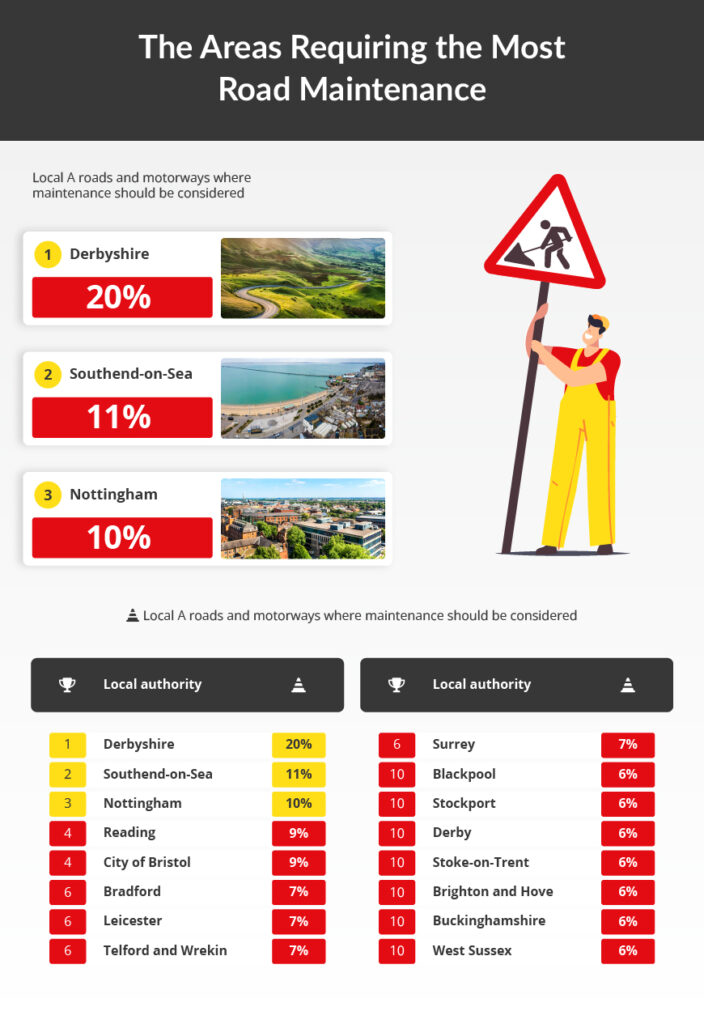 A graphic showing the areas requiring the most road maintenance, with Derbyshire taking the top spot.