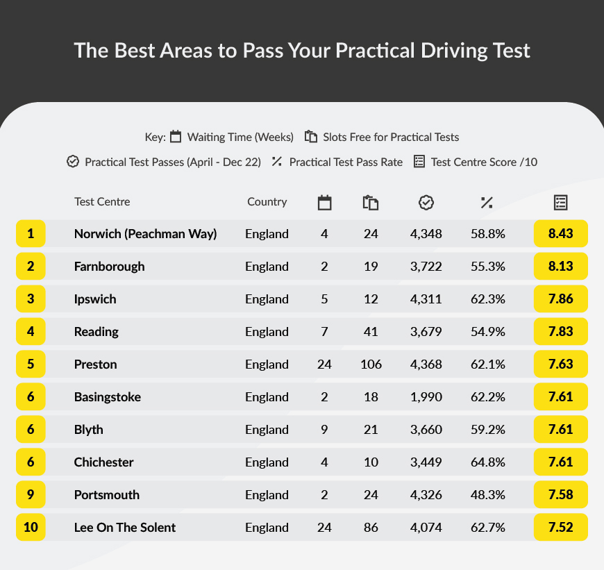 The best places to take your driving test.