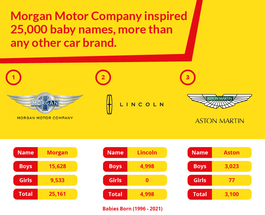 Morgan Motor Company inspired 25,000 baby names, more than any other car brand.