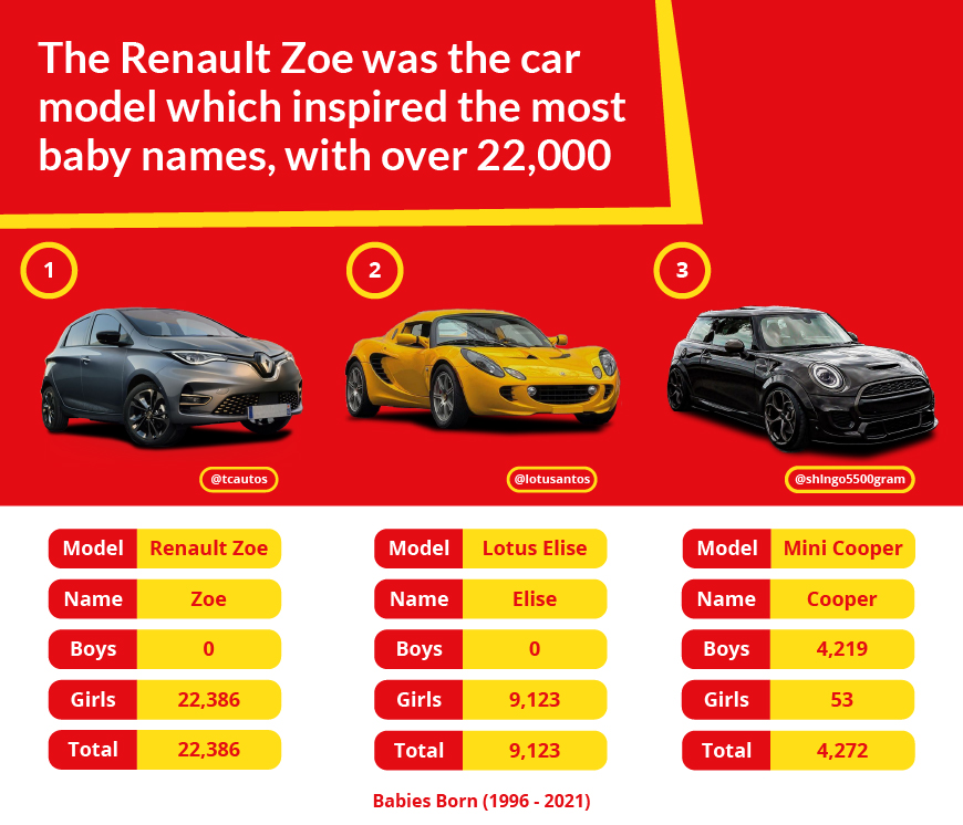 The Renault Zoe was the car model which inspired the most baby names, with ovrer 22,000